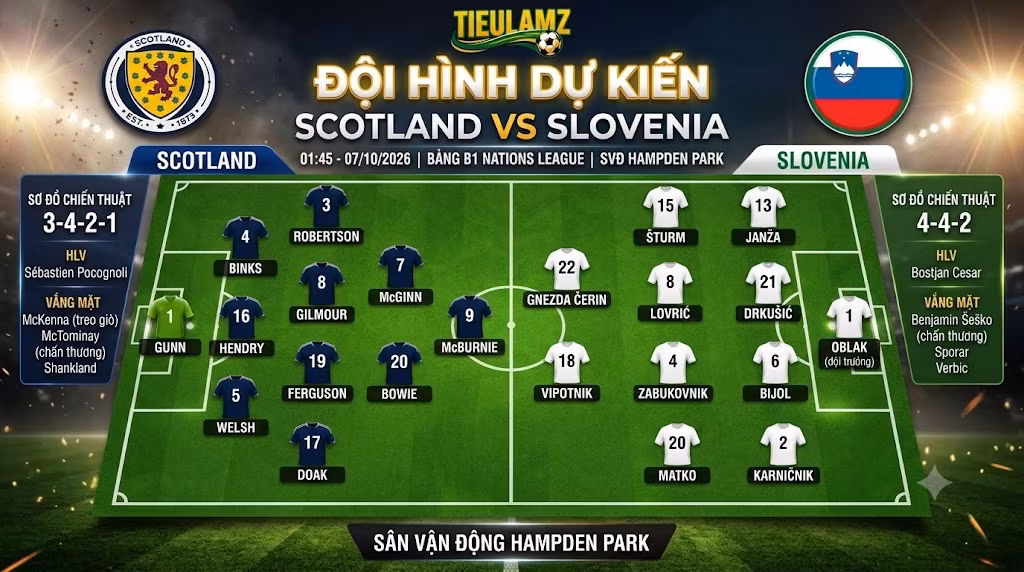 Sơ đồ chiến thuật và đội hình dự kiến Scotland vs Slovenia cập nhật chi tiết bởi TieuLamTV