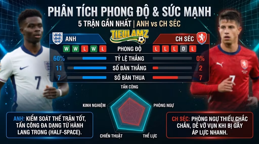 Thống kê phong độ 5 trận gần nhất và biểu đồ radar so sánh sức mạnh toàn diện giữa ĐT Anh và ĐT CH Séc do chuyên trang TieuLamTV phân tích.