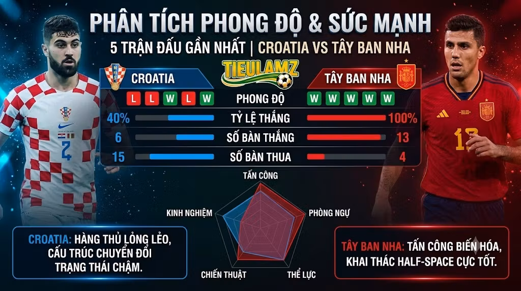 Thống kê phong độ 5 trận gần nhất và biểu đồ radar so sánh sức mạnh toàn diện giữa ĐT Croatia và ĐT Tây Ban Nha do chuyên trang Tiếu Lâm TV phân tích.