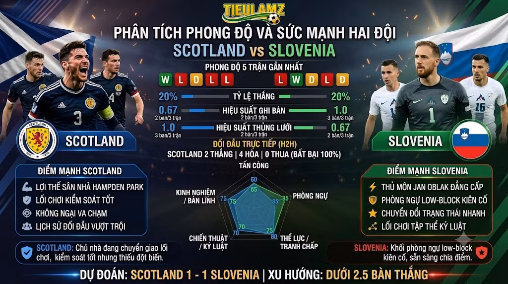 Bảng phân tích phong độ và thống kê sức mạnh trận Scotland vs Slovenia