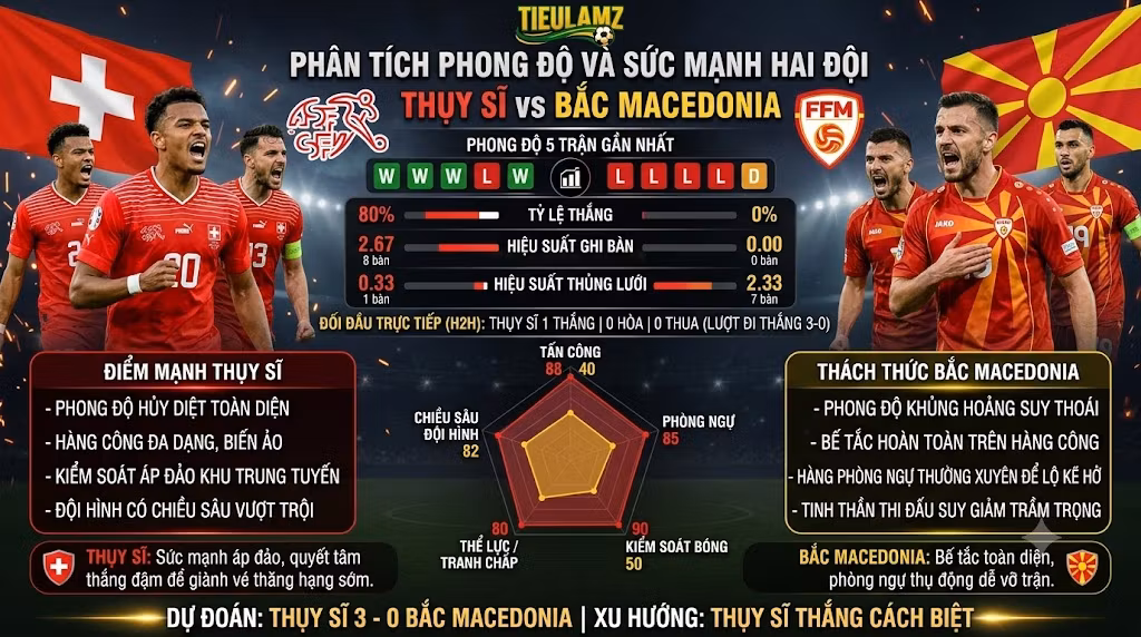 Bảng phân tích phong độ và thống kê sức mạnh trận Thụy Sĩ vs Bắc Macedonia