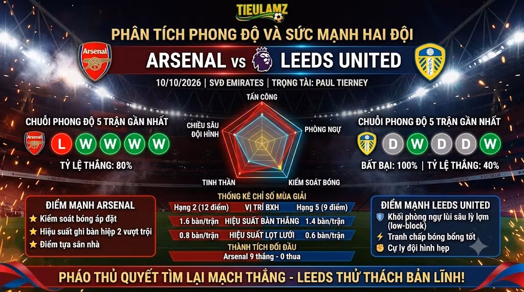 Biểu đồ phân tích phong độ, thống kê sức mạnh và tỷ lệ đối đầu Arsenal vs Leeds United tại TieuLamTV