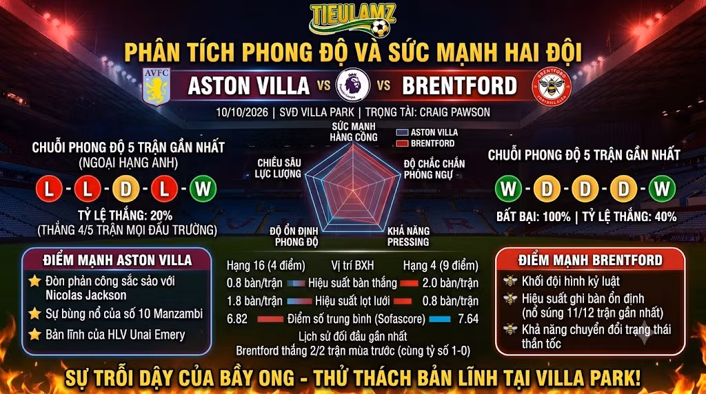 Biểu đồ phân tích phong độ, thống kê sức mạnh và tỷ lệ đối đầu Aston Villa vs Brentford tại TieuLamTV