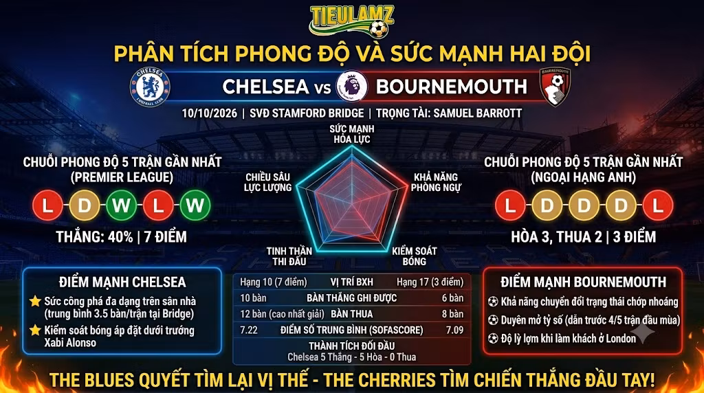Biểu đồ phân tích phong độ, thống kê sức mạnh và tỷ lệ đối đầu Chelsea vs Bournemouth tại TieuLamTV